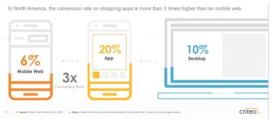 conversion rate apps