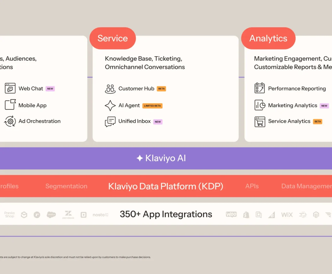 Everything You Need to Know About Klaviyo’s B2C CRM