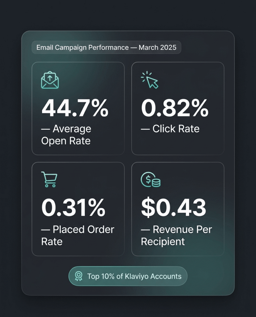 Email campaign performance metrics for March 2025: 44.7% open rate, 0.82% click rate, 0.31% order rate, $0.43 revenue per recipient.