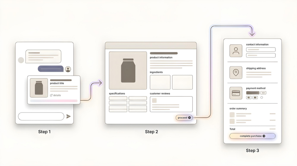 E-commerce checkout flow: Product detail, information, and purchase steps. "Product Title," "Complete Purchase.