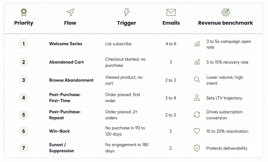 Klaviyo email flows chart: priority, flow, trigger, emails, and revenue benchmark
