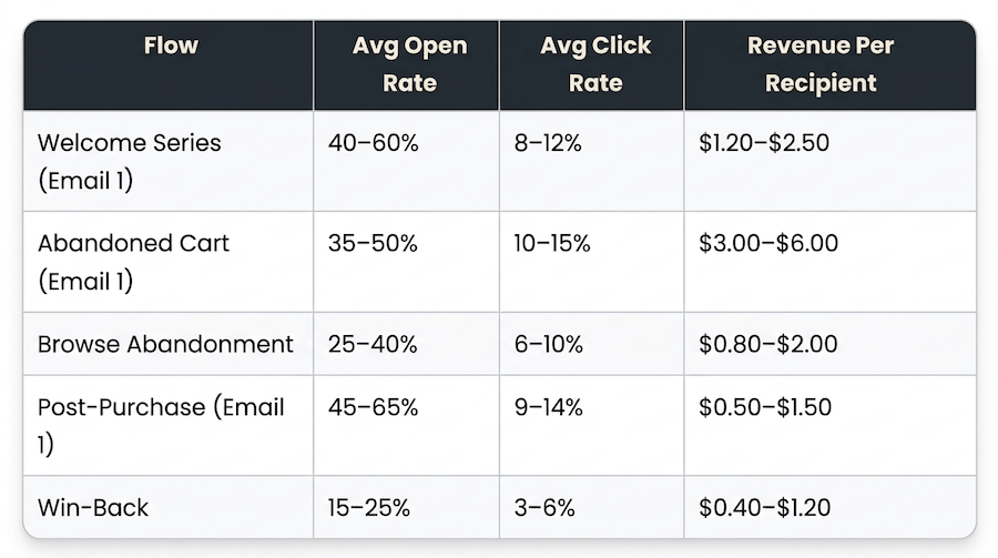 Klaviyo email flow performance metrics: open rates, click rates, and revenue per recipient.